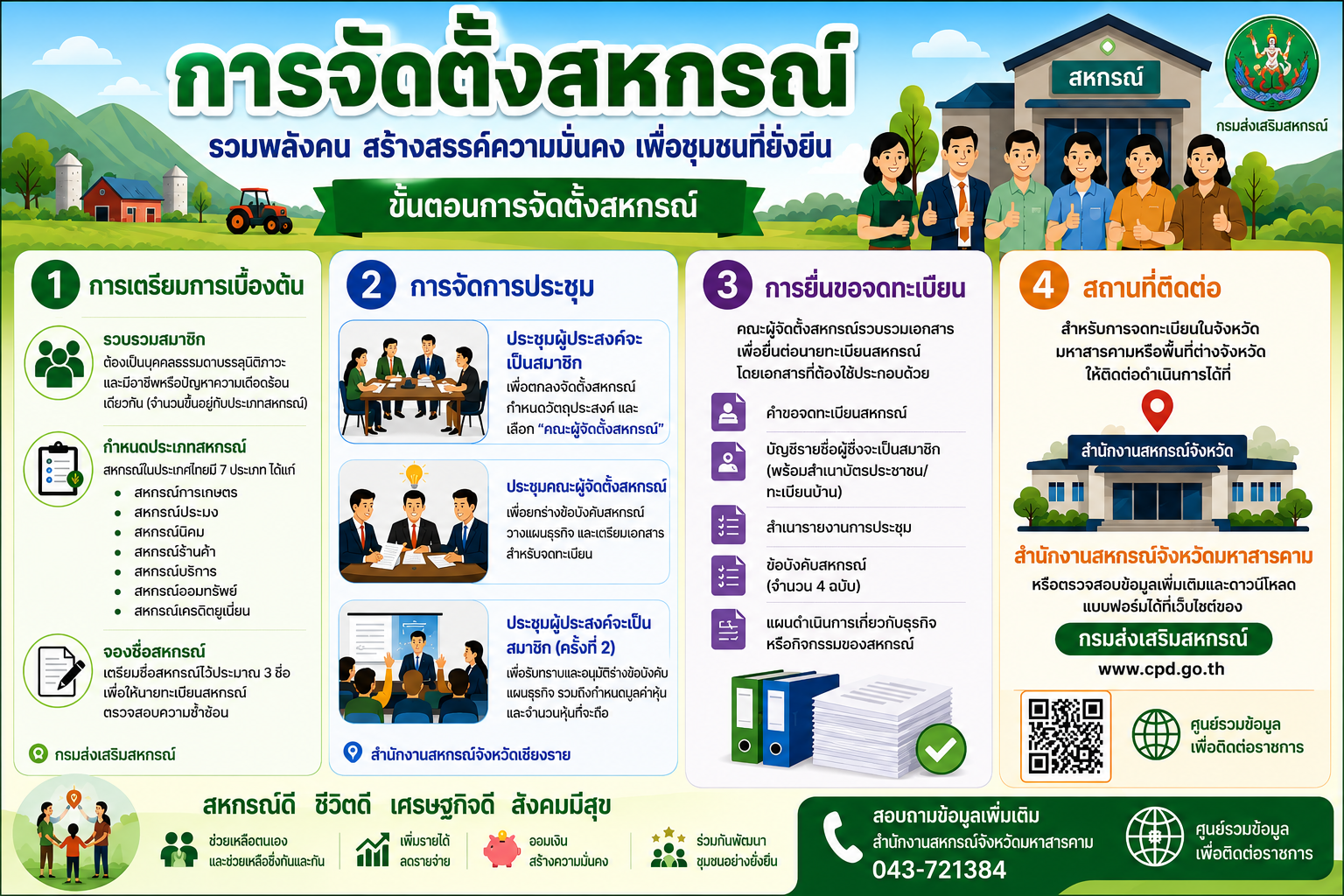ขั้นตอนการจัดตั้งสหกรณ์